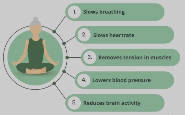 Mindfulness and meditation effect on health